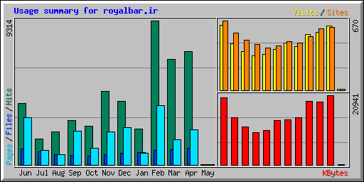 Usage summary for royalbar.ir